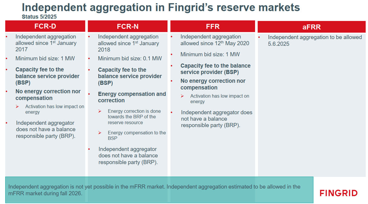 Independent aggregation in the reserve market